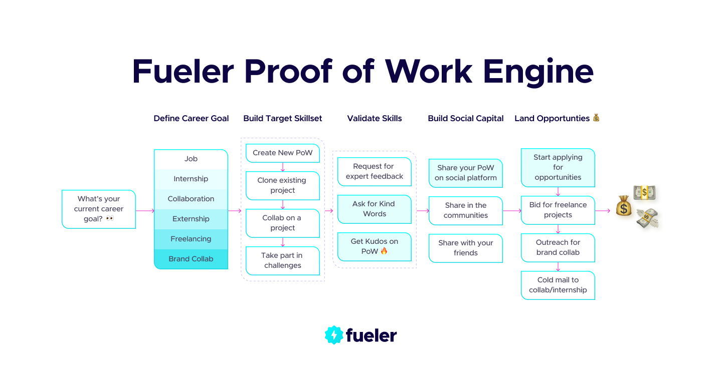 Fueler Proof of Work Engine