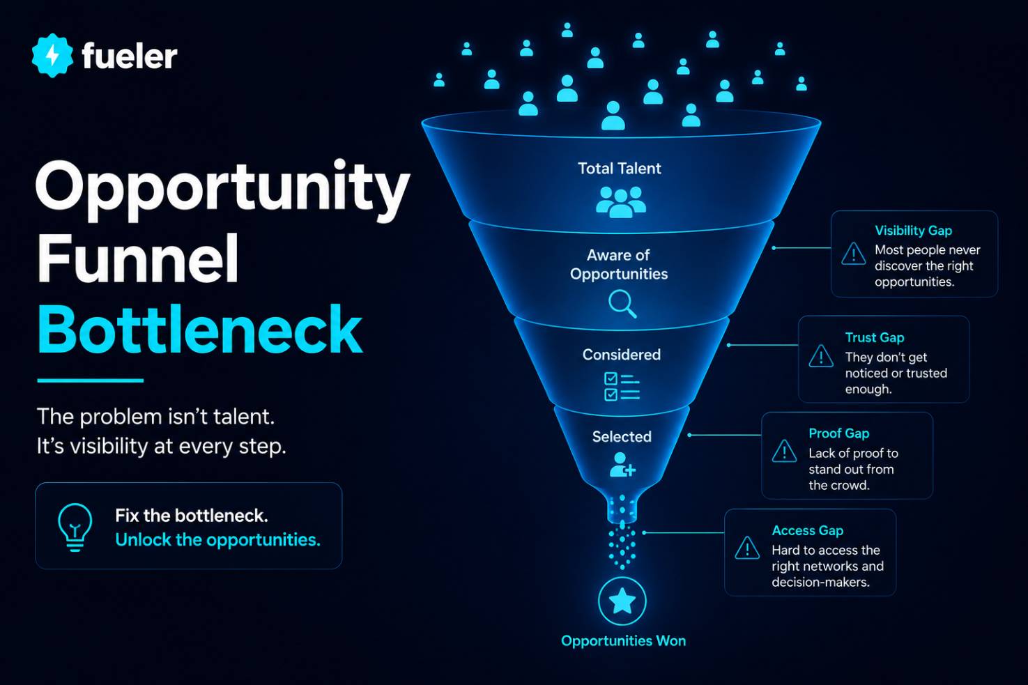 Fueler Opportunity Funnel Bottleneck