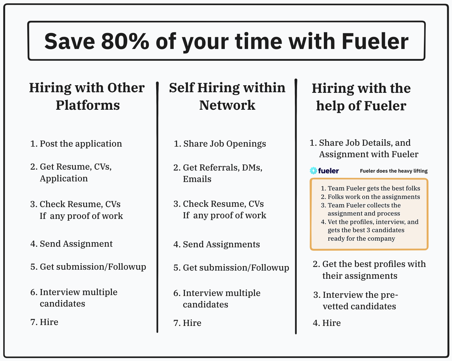 Save 80% of your time with Fueler