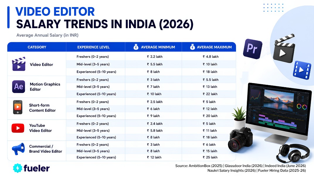 Video editor salary 2026