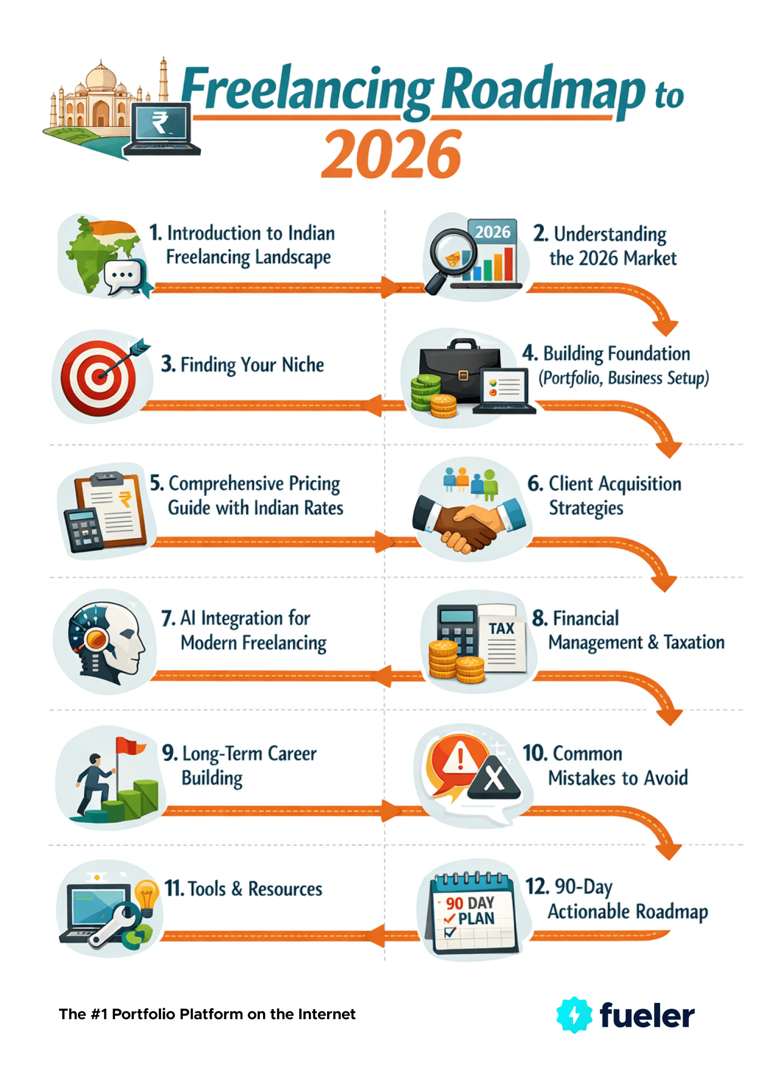 Fueler Freelancing Roadmap