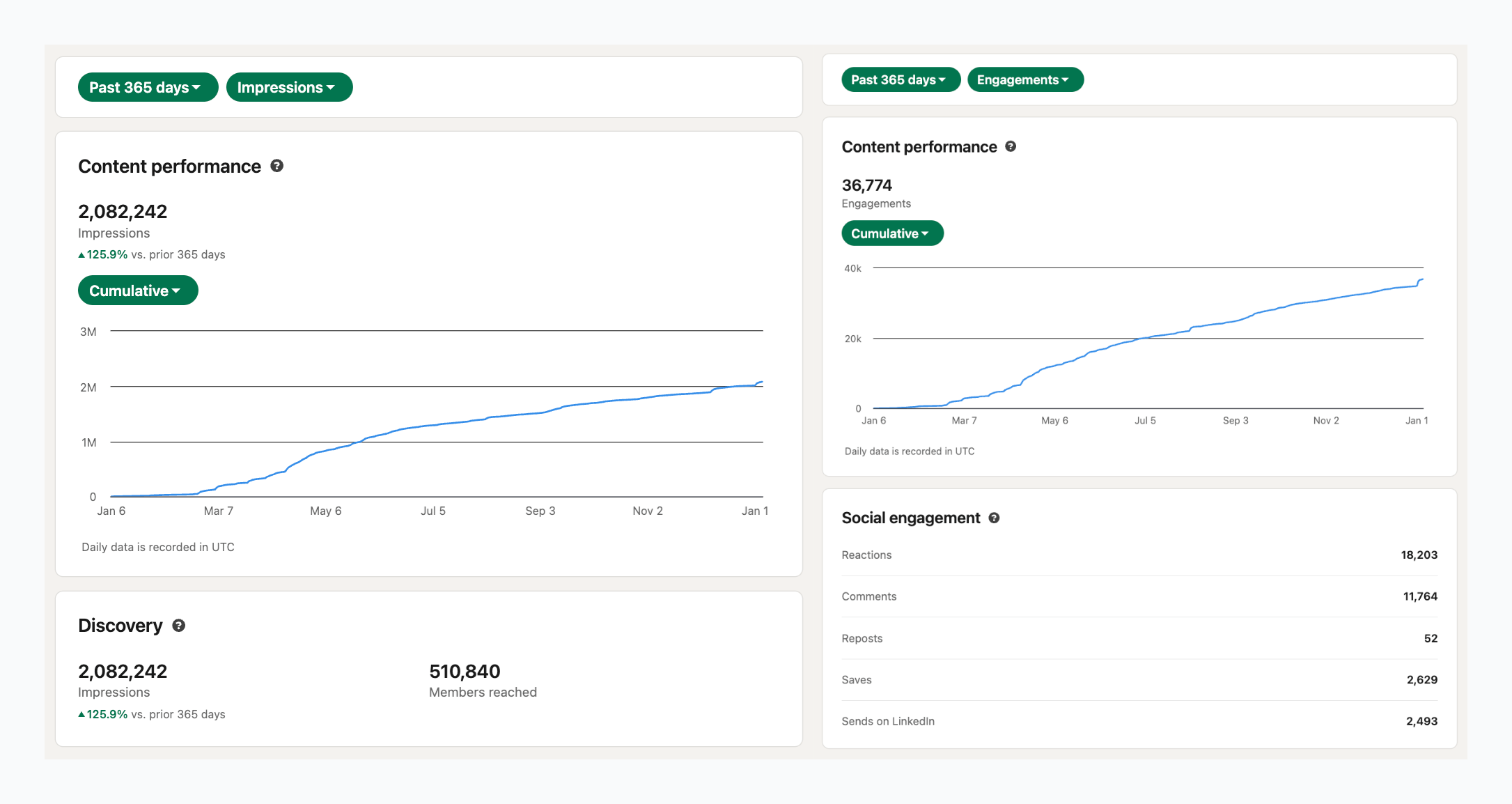 My LinkedIn data from last 365 days (updated Jan'26)