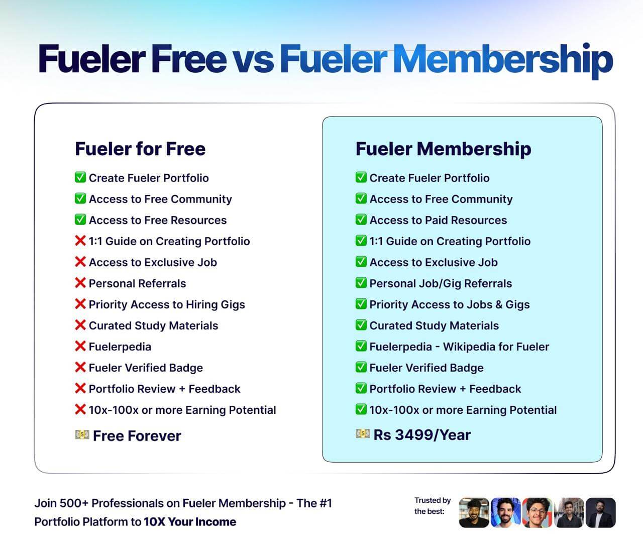 Difference between Fueler free and Fueler Membership